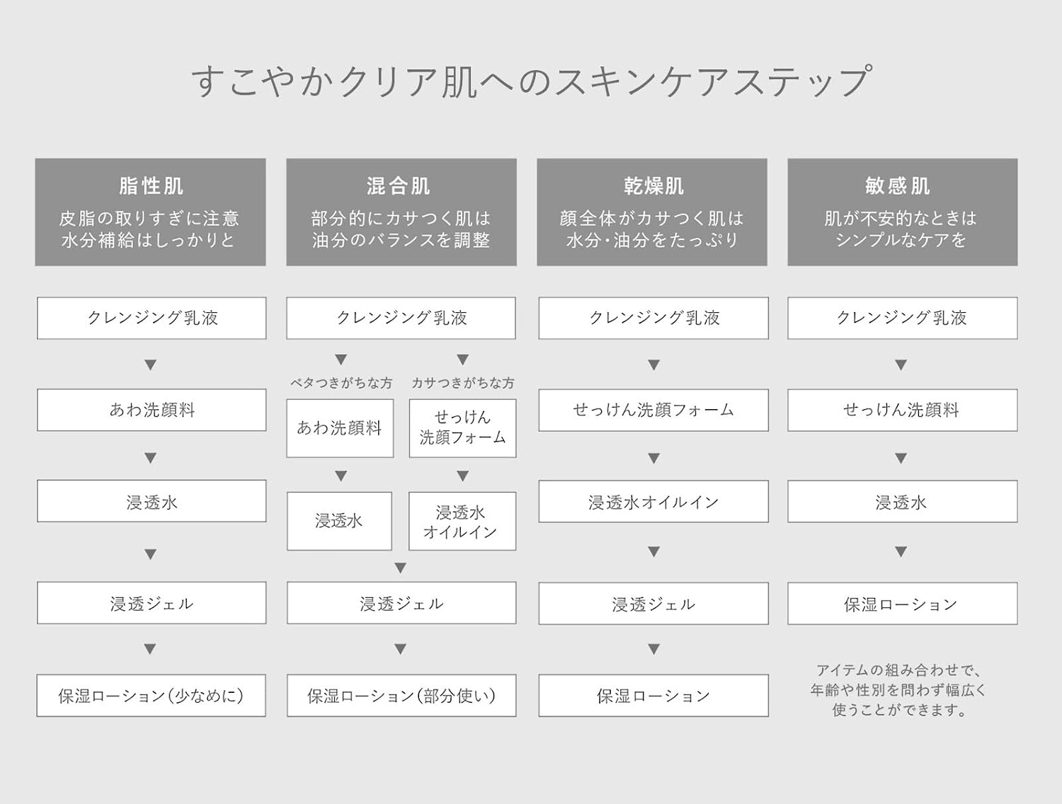 M-mark アミノ酸スキンケアシリーズのチャート図