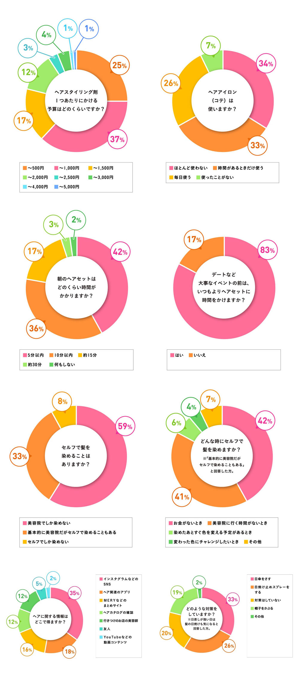 その他のヘアケアデータ一覧