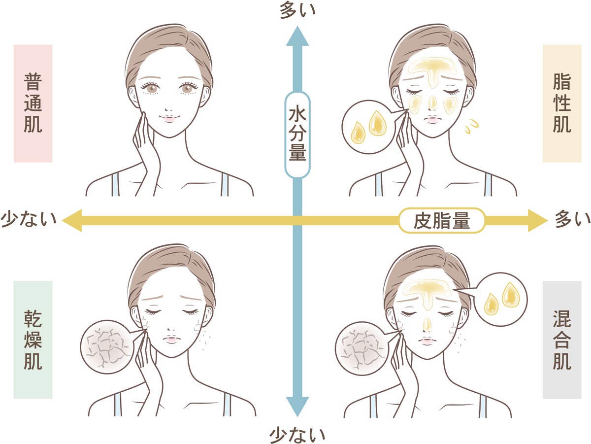 肌タイプは4つある