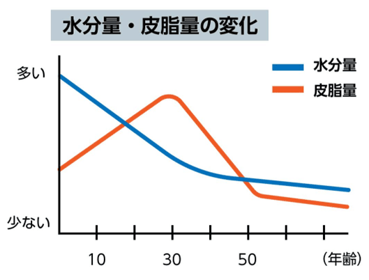 年齢による肌の水分量皮脂量の変化